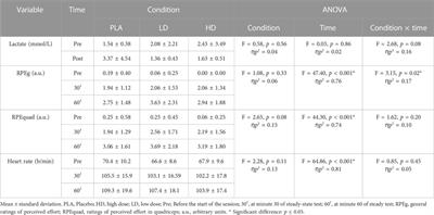 Effects of phenylcapsaicin on aerobic capacity and physiological parameters in active young males: a randomized, triple-blinded, placebo-controlled, crossover trial